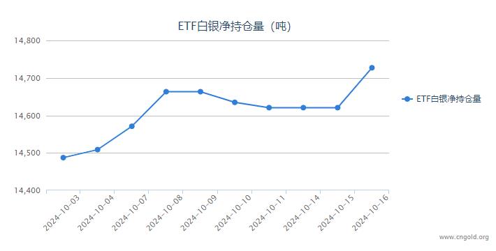 【白银etf持仓量】10月16日白银ETF较上一日增持106.37吨