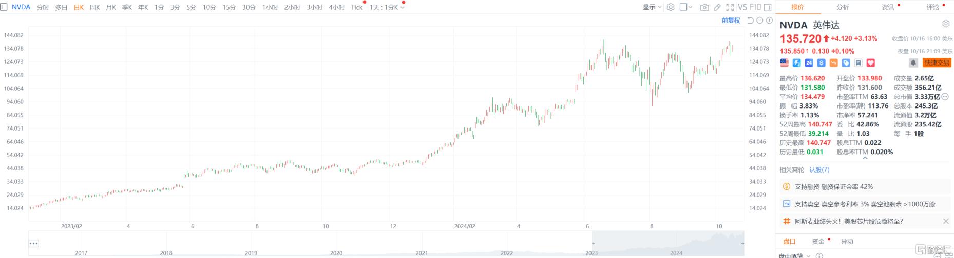 后悔过早卖出英伟达！对冲基金大佬Druckenmiller谈美联储降息、美国大选...