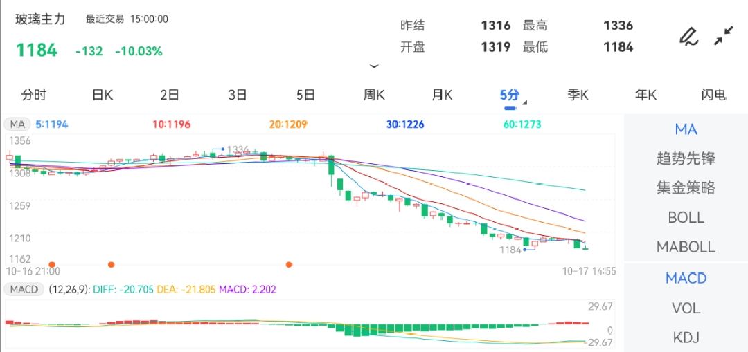 10月17日期货软件走势图综述：玻璃期货主力下跌10.03%