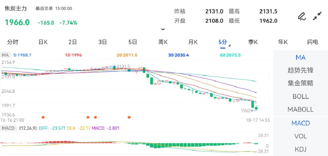 10月17日期货软件走势图综述：焦炭期货主力下跌7.74%