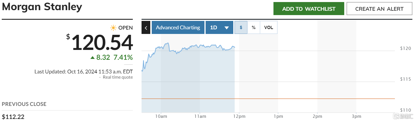 投行业务增长遥遥领先！摩根士丹利Q3业绩亮眼，股价大涨超7%