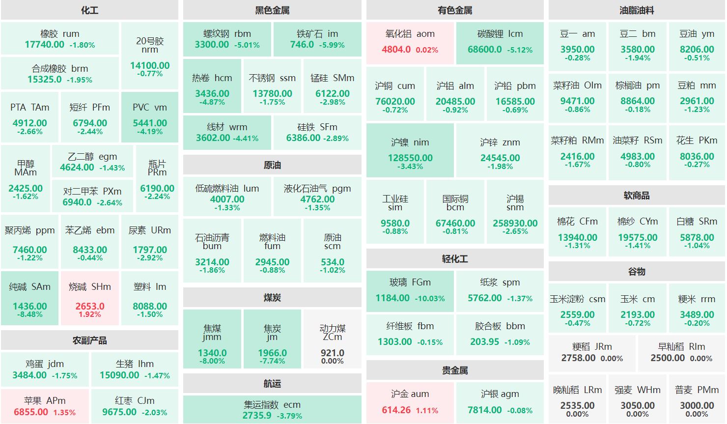 收盘：烧碱主连涨近2% 玻璃主力跌超10%