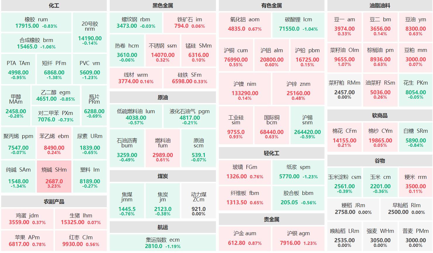 早盘：烧碱主力涨逾3% 纸浆主力跌逾1%