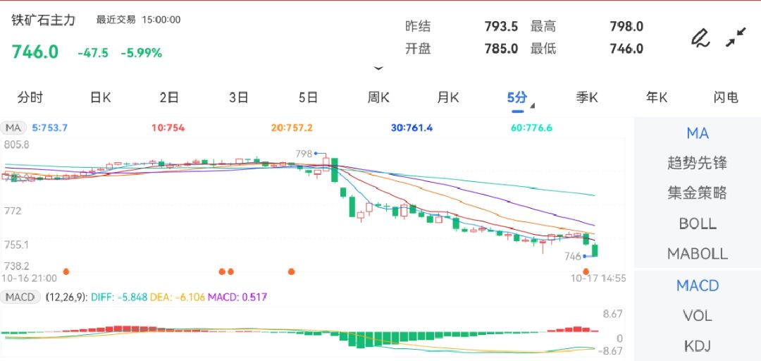 10月17日期货软件走势图综述：铁矿石期货主力下跌5.99%