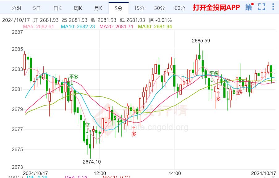 全球政治局势紧张 黄金新高势不可挡