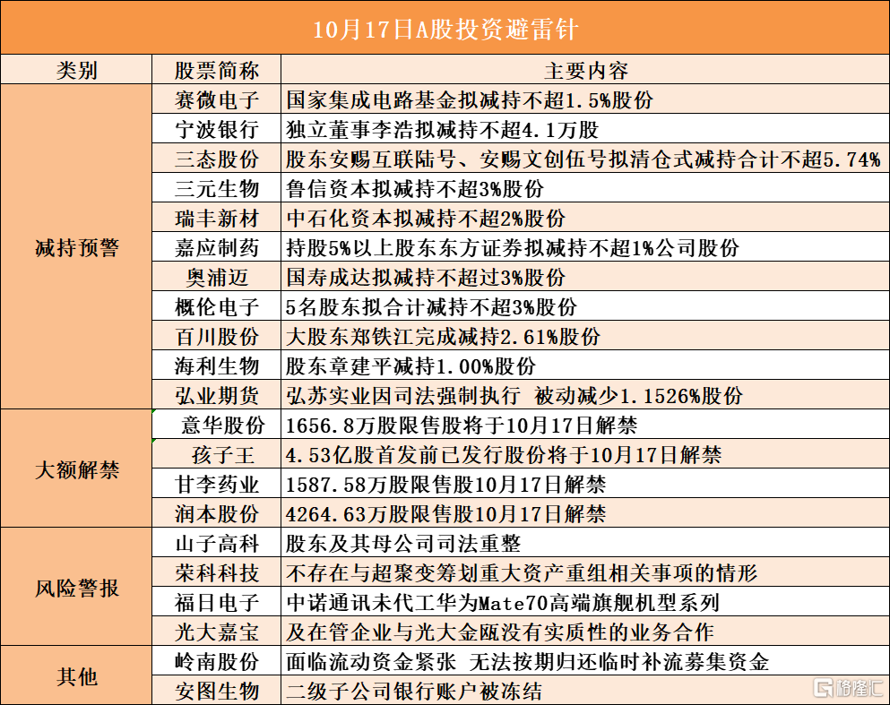 10月17日A股投资避雷针︱三态股份：股东安赐互联陆号、安赐文创伍号拟清仓式减持合计不超5.74%