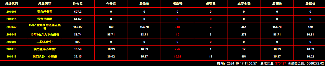 2024年10月17日钱币邮票交易行情：总成交量为373427件