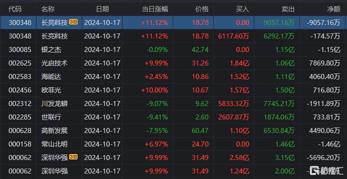 龙虎榜 | 三路顶级游资超3亿打板深圳华强，陈小群5116万抢筹双成药业