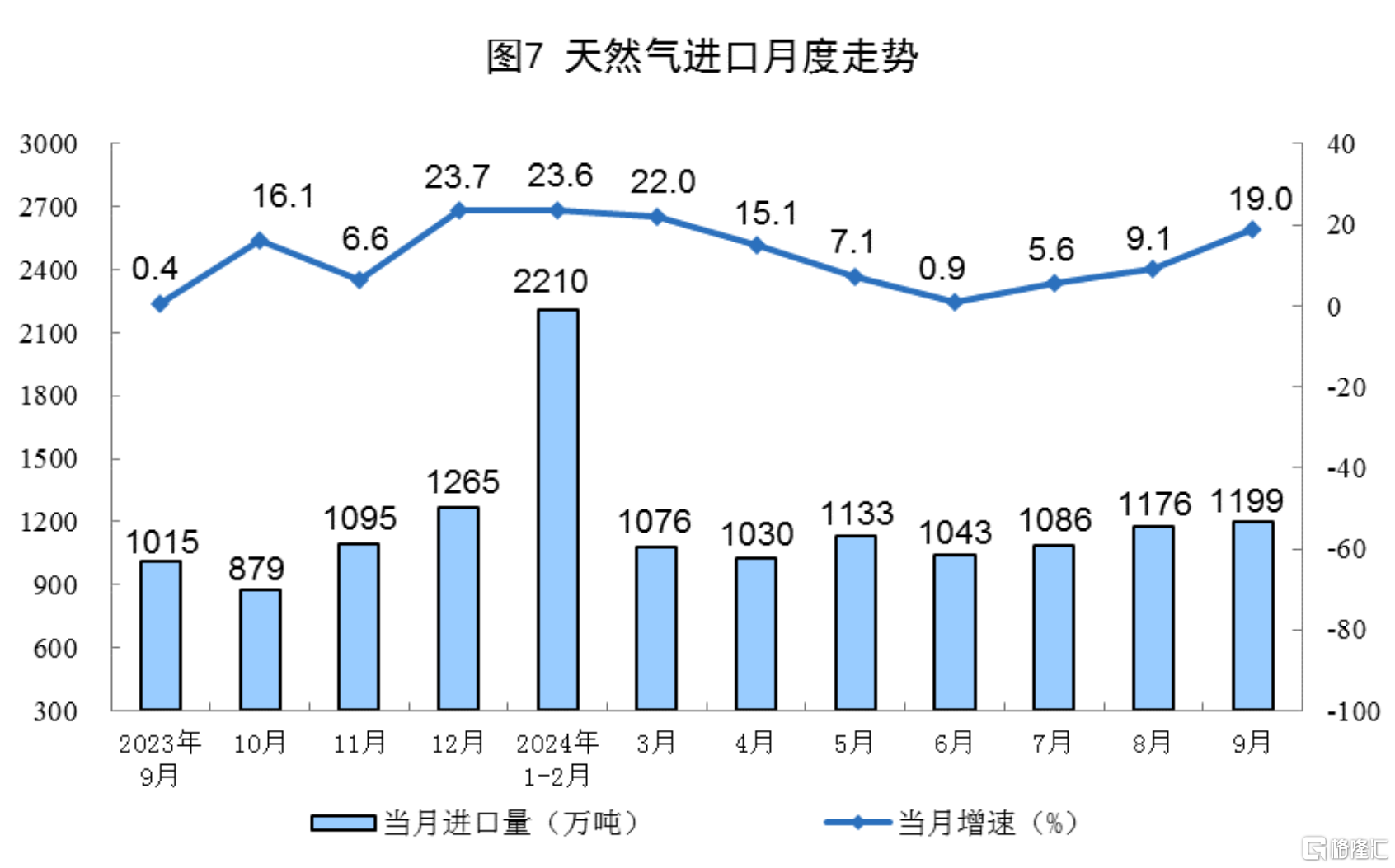 向好因素累积增多！9月规模以上工业增加值增长5.4%，社零增长3.2%