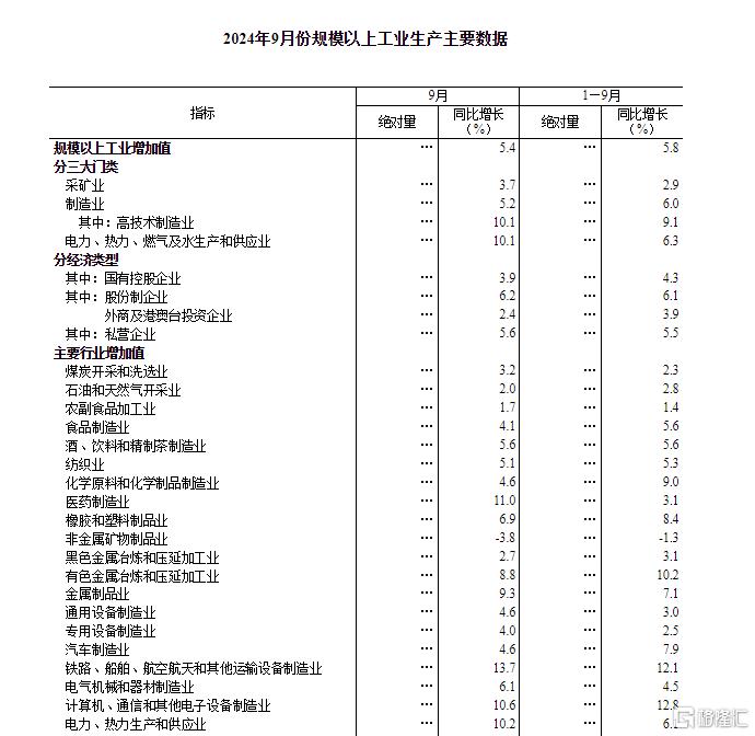 向好因素累积增多！9月规模以上工业增加值增长5.4%，社零增长3.2%