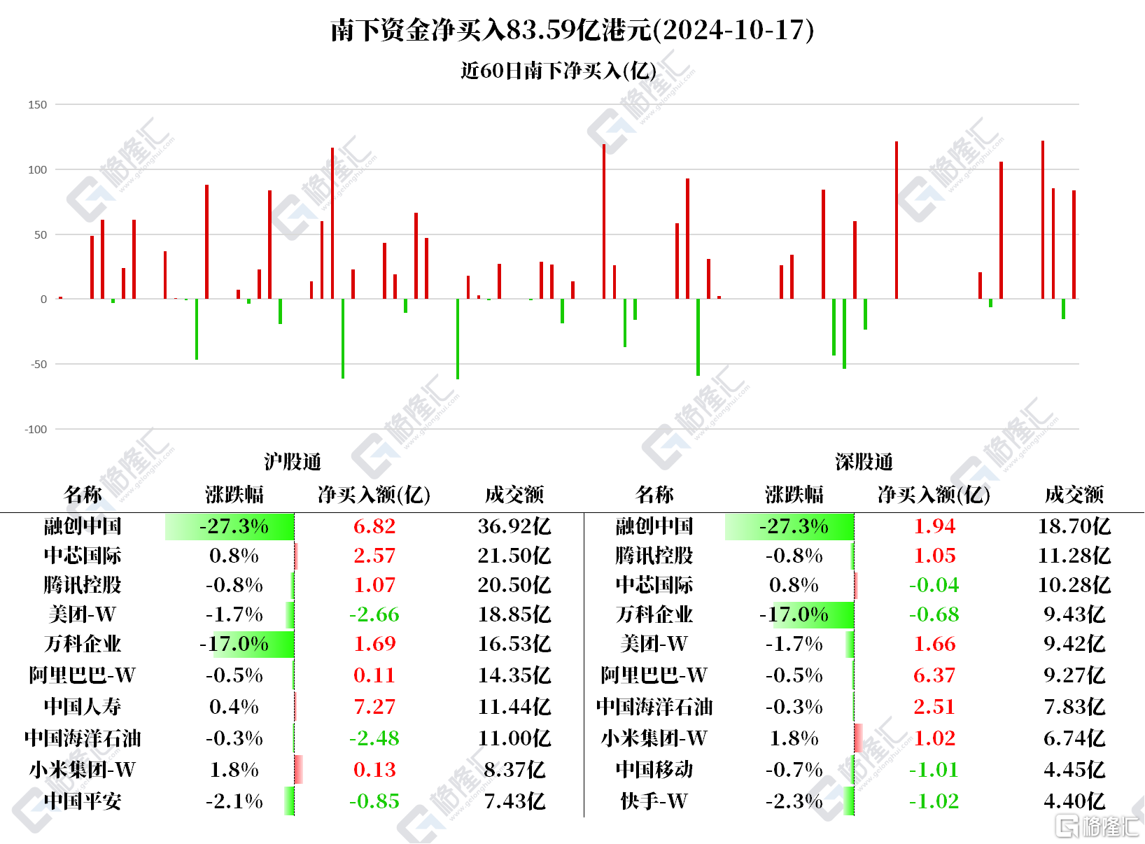 资金动向 | 北水净买入港股83.59亿港元，连续4日加仓融创中国