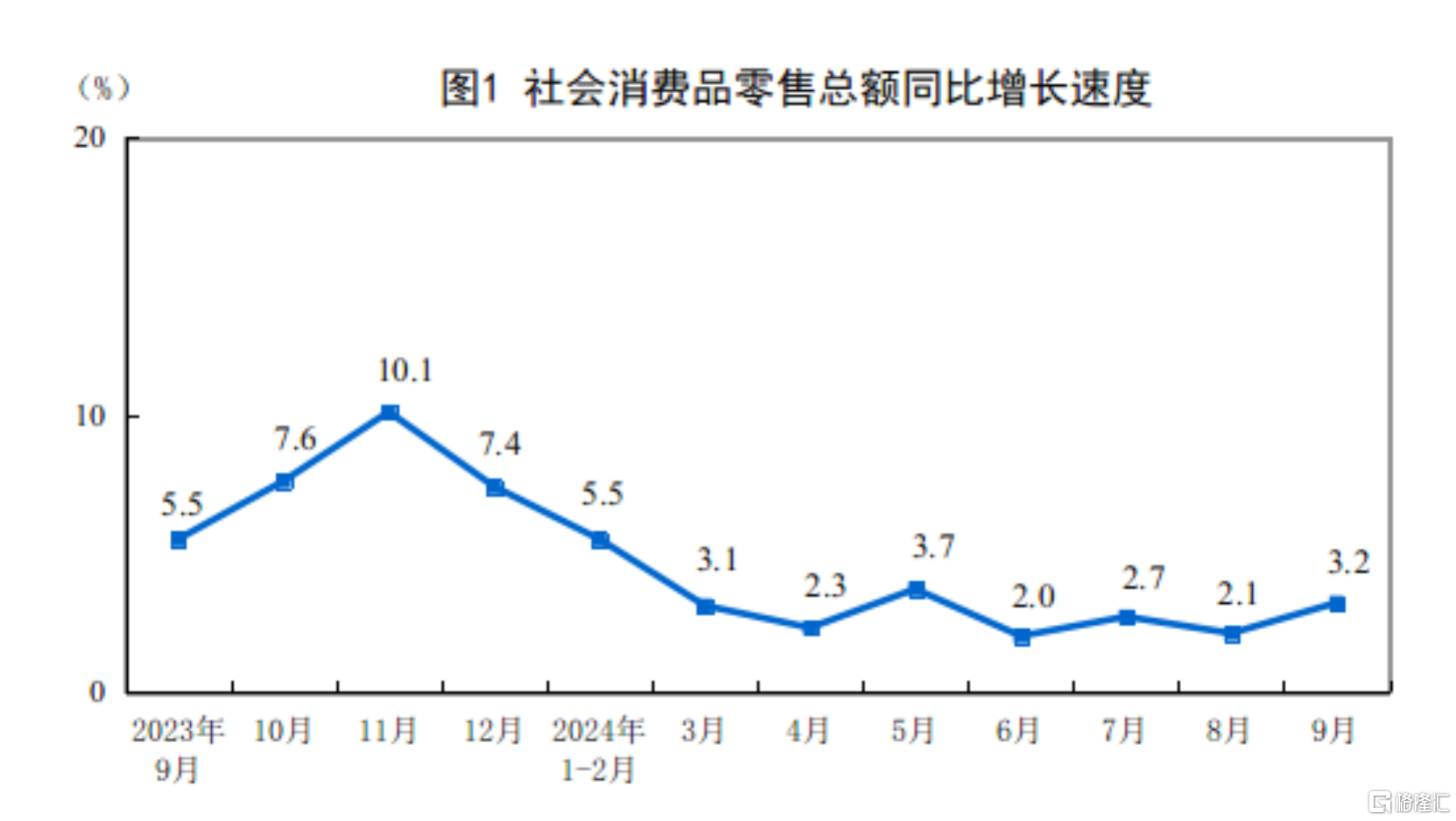 向好因素累积增多！9月规模以上工业增加值增长5.4%，社零增长3.2%