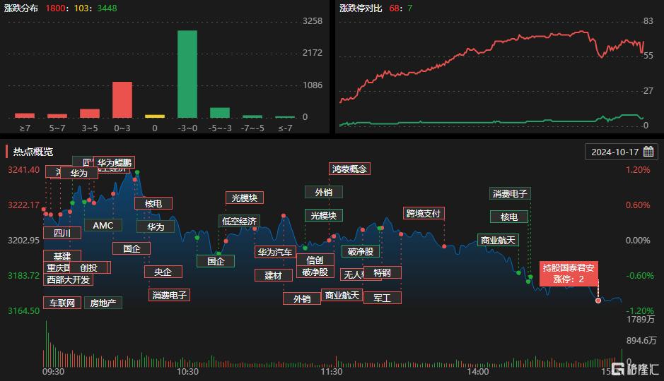 龙虎榜 | 三路顶级游资超3亿打板深圳华强，陈小群5116万抢筹双成药业