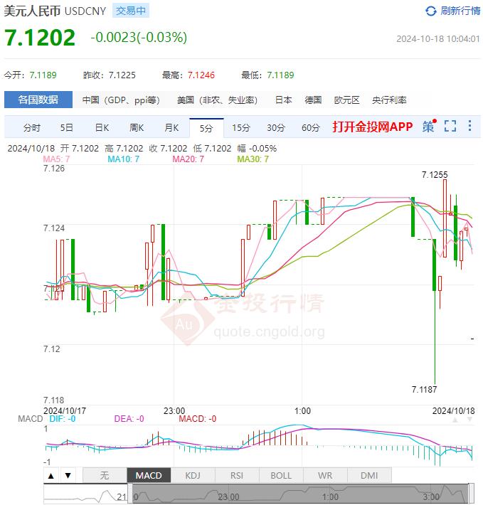 10月18日人民币对美元中间价报7.1274 较前一交易日下调54个基点