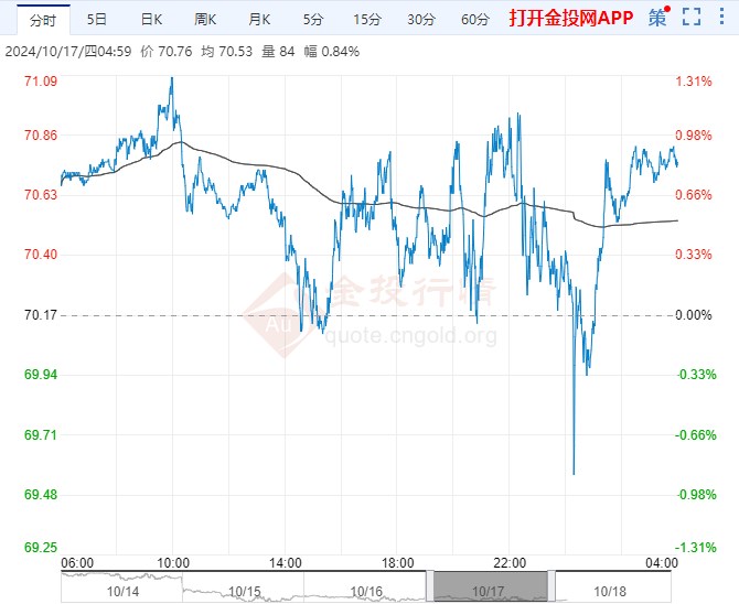 2024年10月18日原油价格走势分析