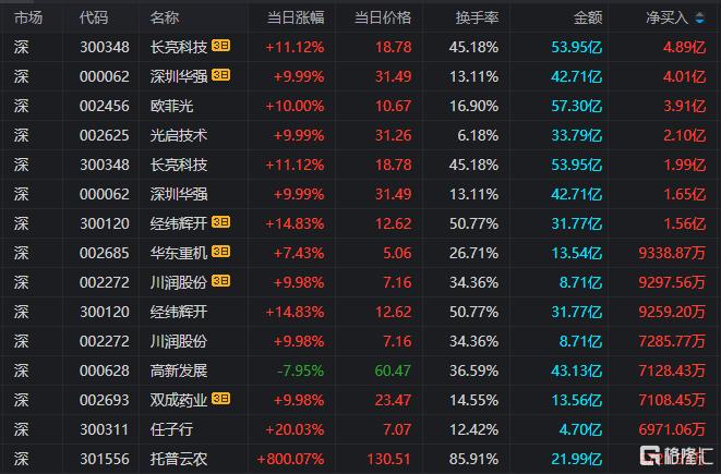 龙虎榜 | 三路顶级游资超3亿打板深圳华强，陈小群5116万抢筹双成药业