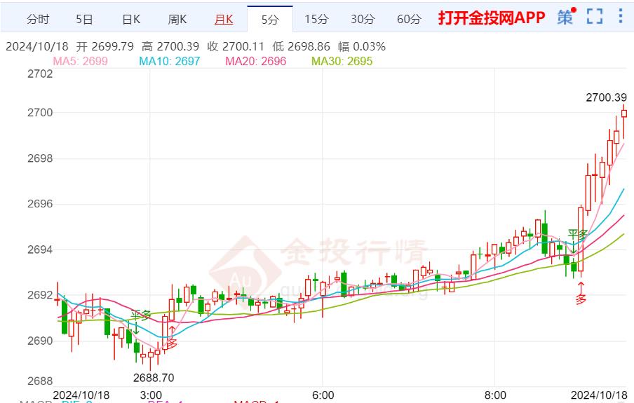 美债收益率走高 金价日内继续看新高