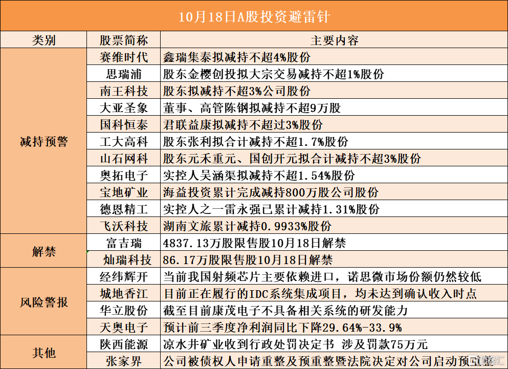 10月18日A股投资避雷针︱赛维时代：股东鑫瑞集泰拟减持不超4%股份；山石网科：股东元禾重元、国创开元拟合计减持不超3%股份
