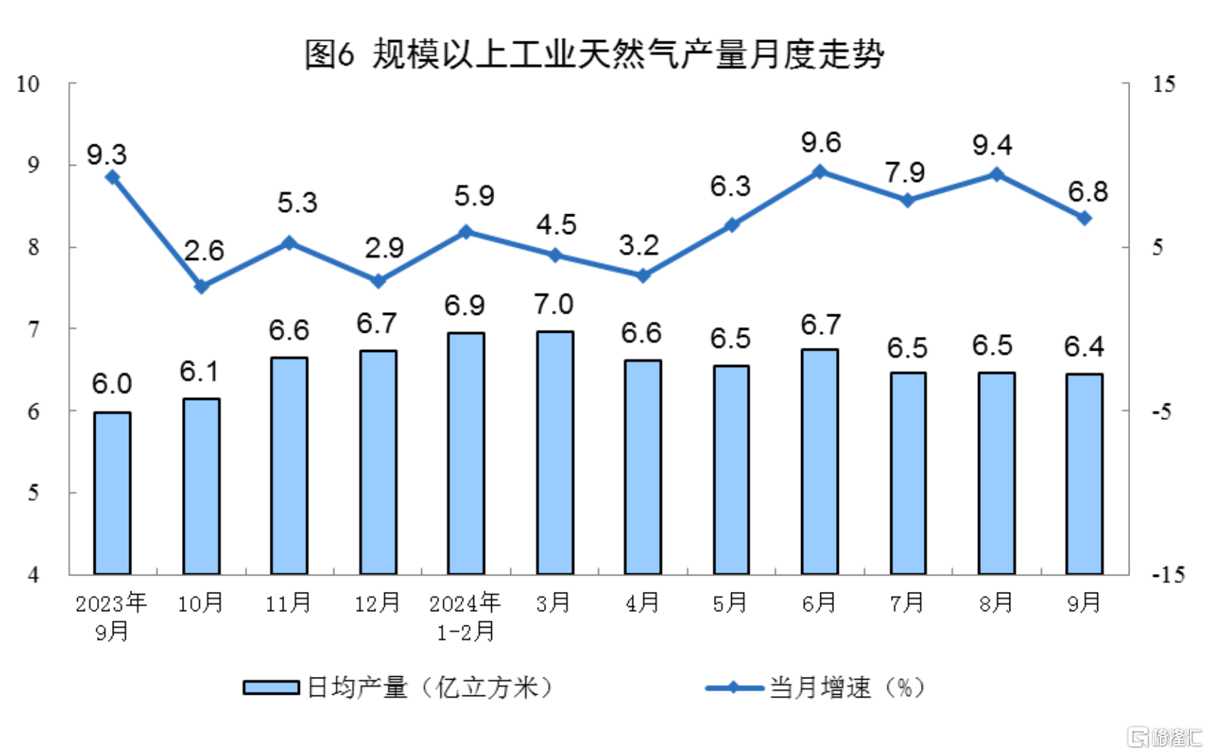 向好因素累积增多！9月规模以上工业增加值增长5.4%，社零增长3.2%