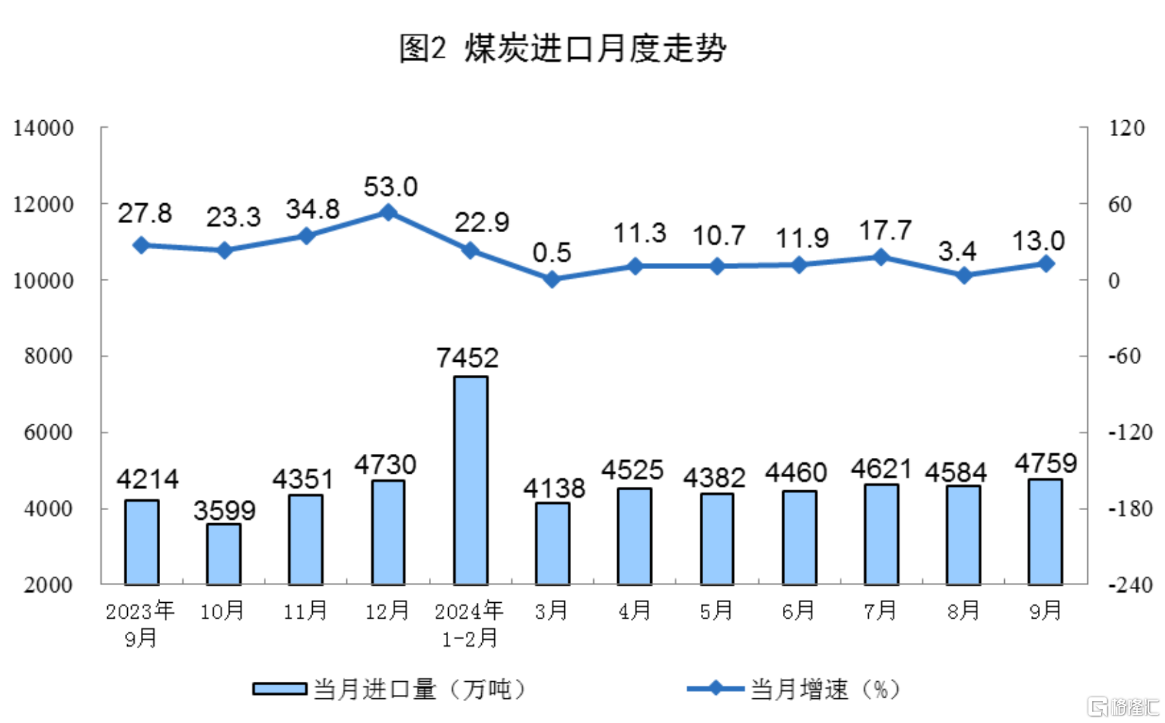 向好因素累积增多！9月规模以上工业增加值增长5.4%，社零增长3.2%