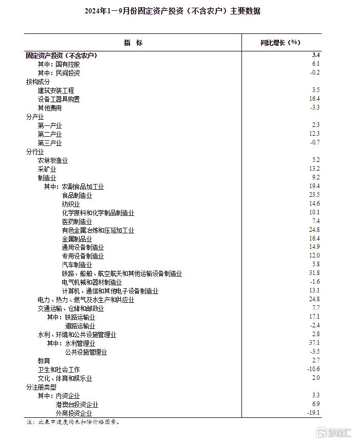 向好因素累积增多！9月规模以上工业增加值增长5.4%，社零增长3.2%