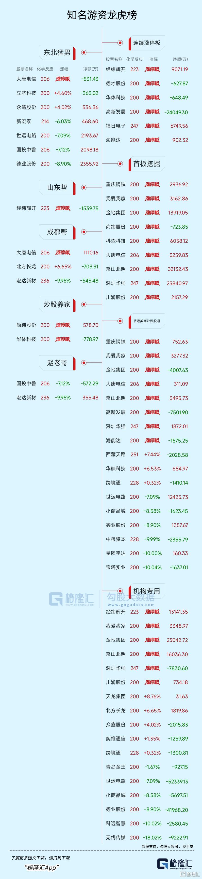 龙虎榜 | 三路顶级游资超3亿打板深圳华强，陈小群5116万抢筹双成药业