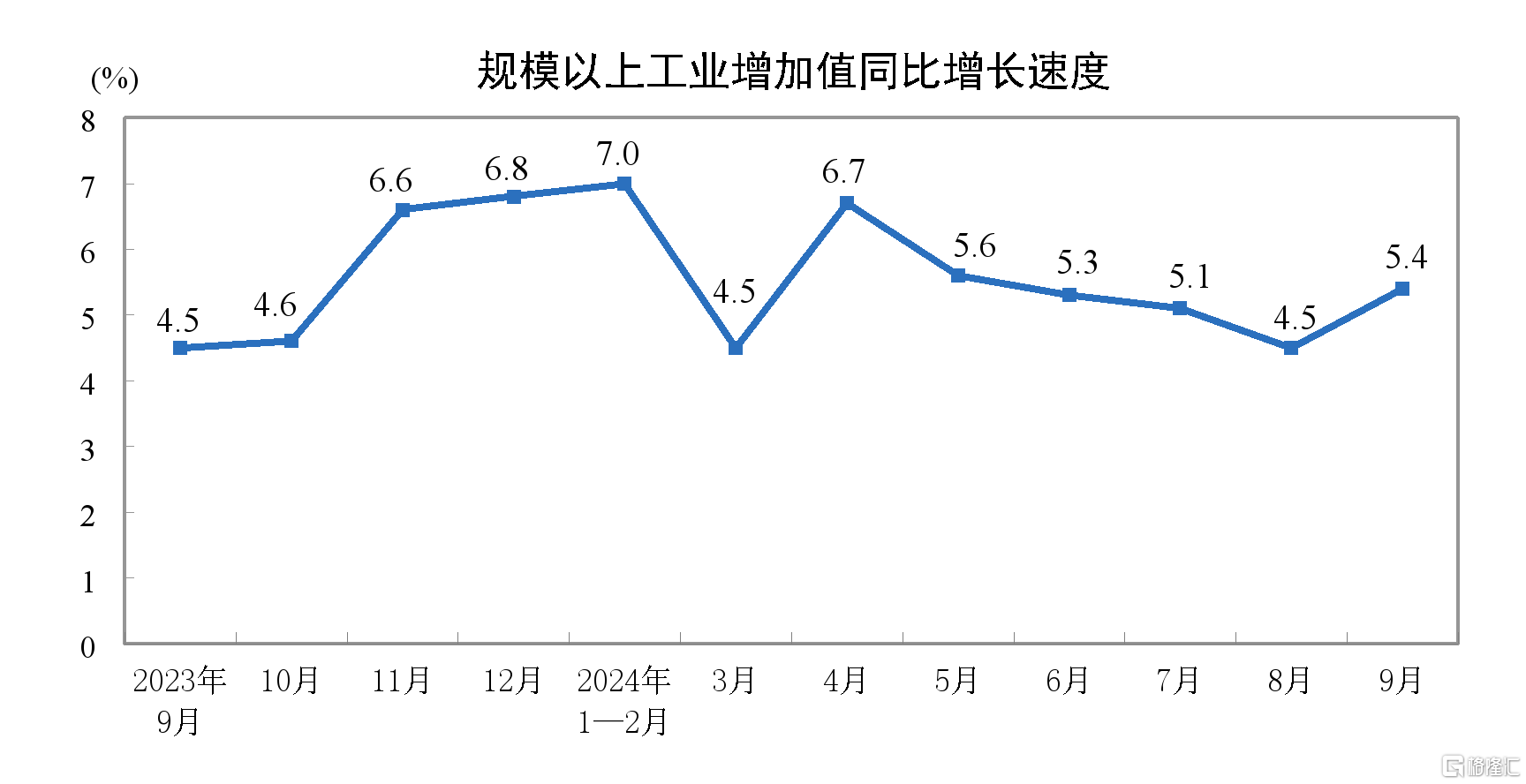 向好因素累积增多！9月规模以上工业增加值增长5.4%，社零增长3.2%