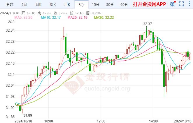 COMEX白银震荡上涨 日本干预外汇市场以支撑日元