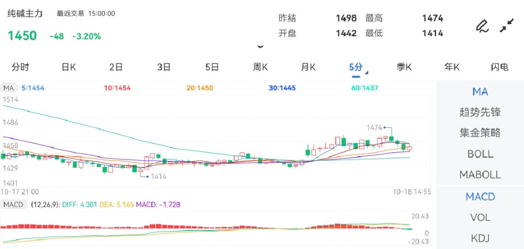 10月18日期货软件走势图综述：纯碱期货主力下跌3.20%