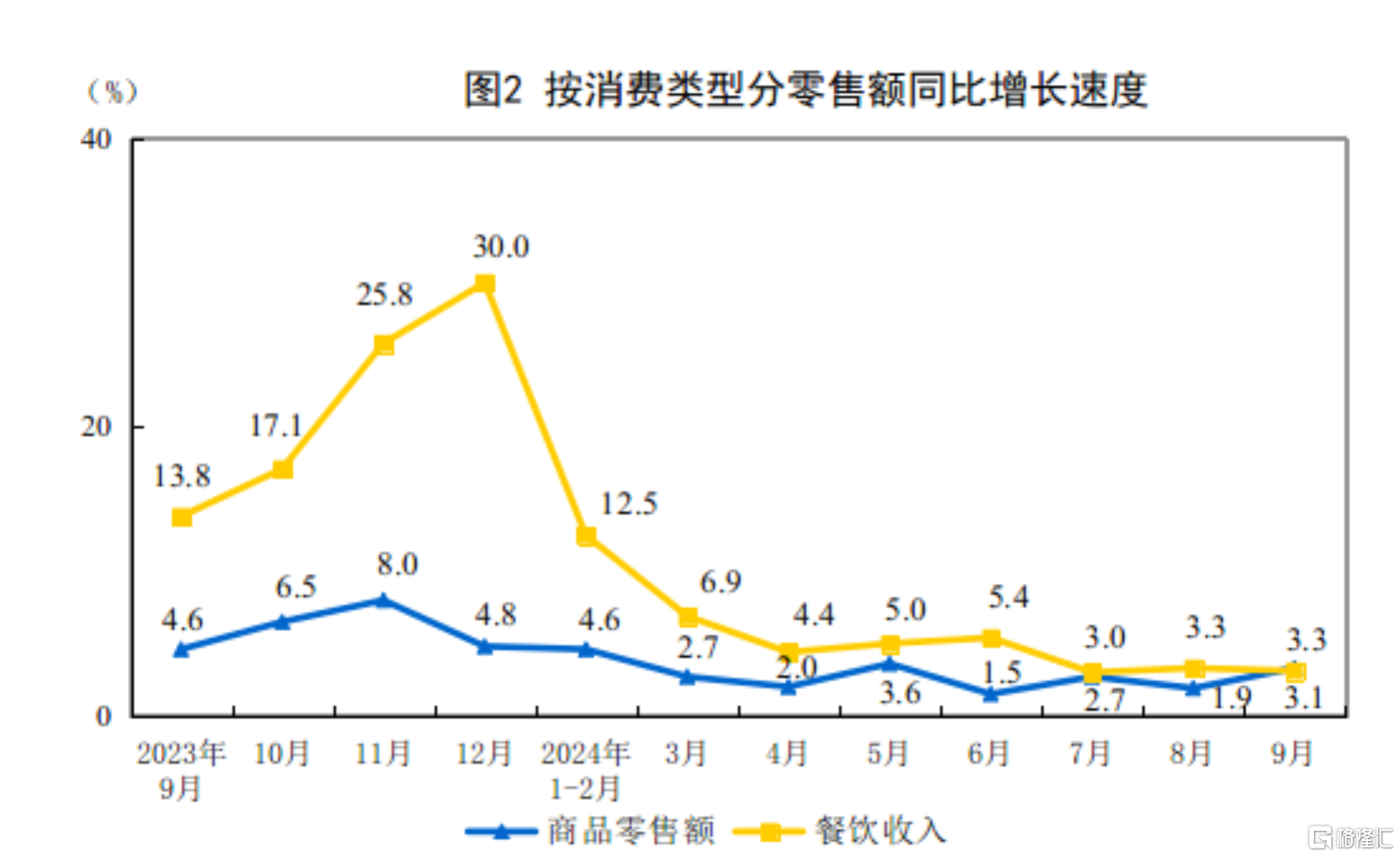 向好因素累积增多！9月规模以上工业增加值增长5.4%，社零增长3.2%