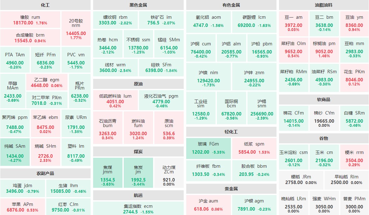 10月18日早盘：玻璃主力跌逾5%  烧碱主力涨逾2%