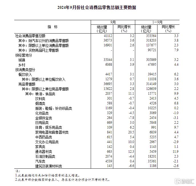 向好因素累积增多！9月规模以上工业增加值增长5.4%，社零增长3.2%