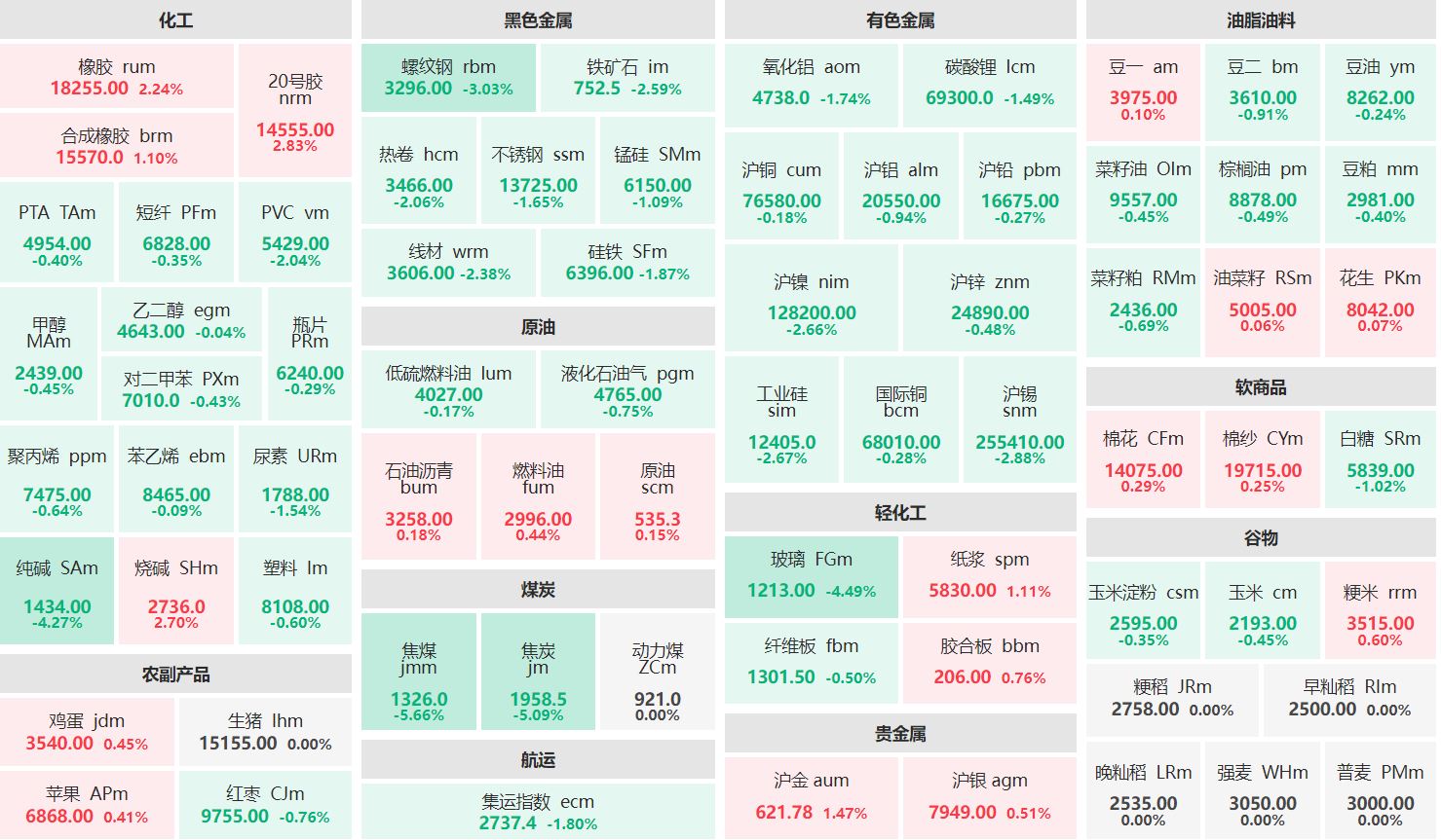 午评：橡胶主力涨逾2% 双焦主力跌超5%