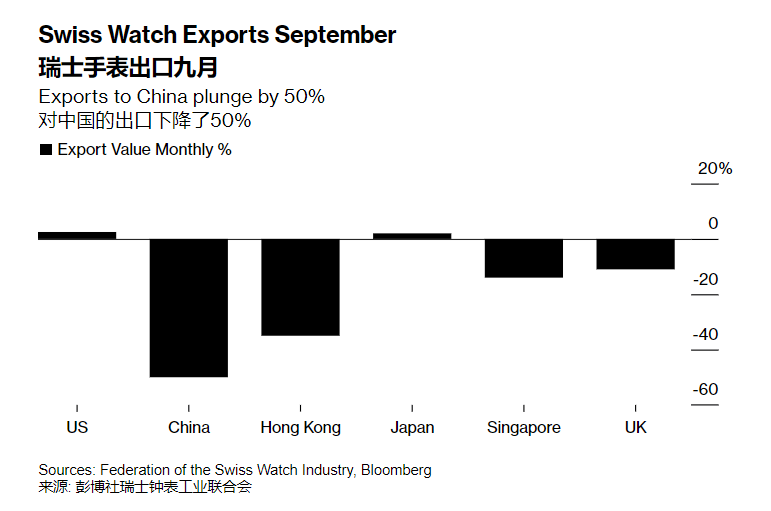 中国人“抛弃”奢侈品手表 瑞士手表出口暴跌