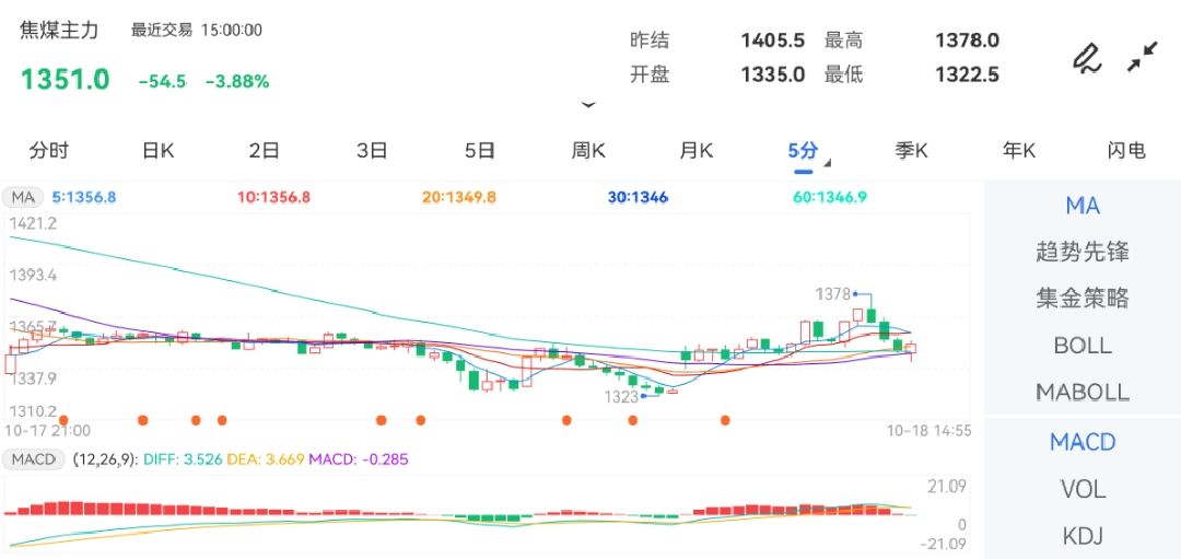 10月18日期货软件走势图综述：焦煤期货主力下跌3.88%