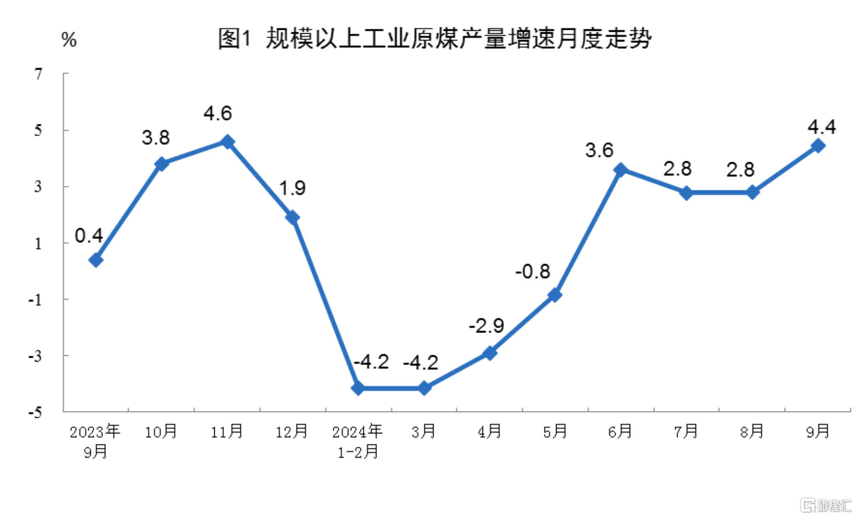 向好因素累积增多！9月规模以上工业增加值增长5.4%，社零增长3.2%