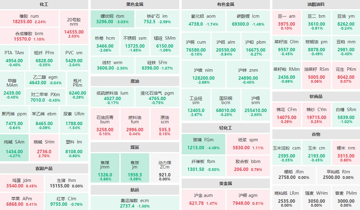 10月18日午盘：焦煤、焦炭跌逾5%  20号胶、烧碱涨近3%