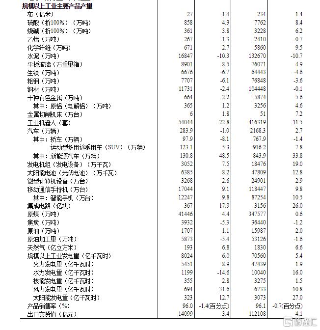 向好因素累积增多！9月规模以上工业增加值增长5.4%，社零增长3.2%