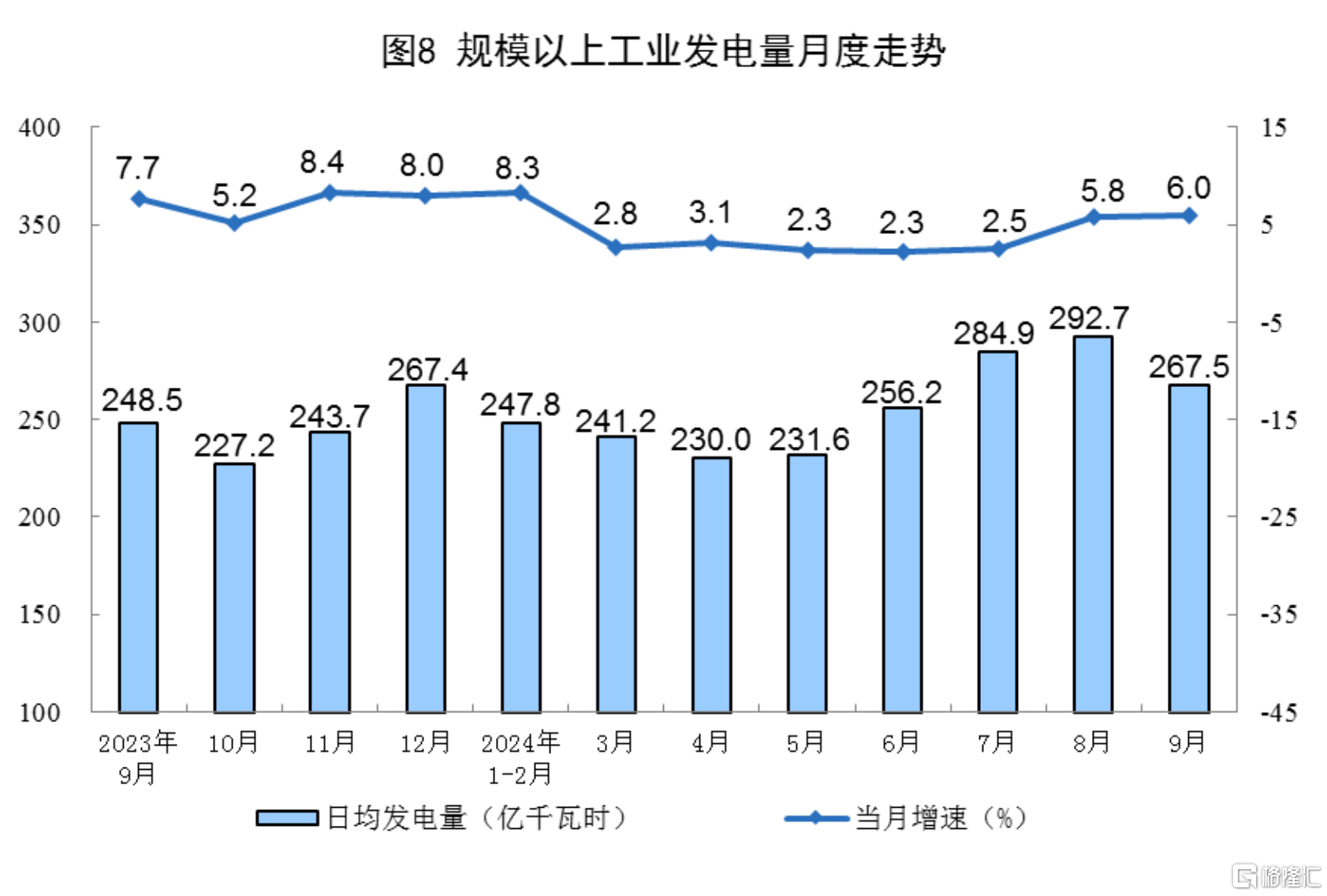 向好因素累积增多！9月规模以上工业增加值增长5.4%，社零增长3.2%