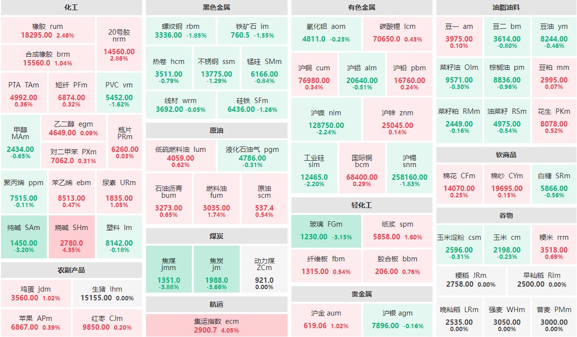 10月18日收盘：集运指数主力涨逾4%  焦煤主力跌近4%