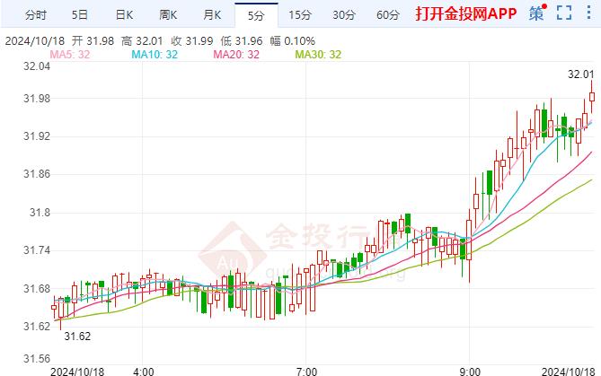 现货白银报32.05美元/盎司 涨幅1.18%