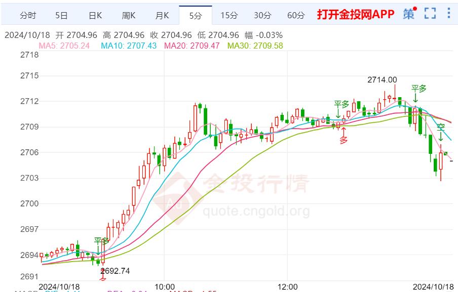 美国经济远未陷入衰退 现货黄金突然大幅攀升