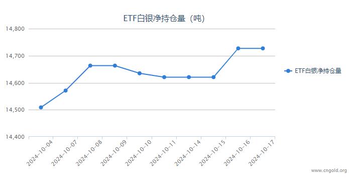 【白银etf持仓量】10月17日白银ETF较上一日持平