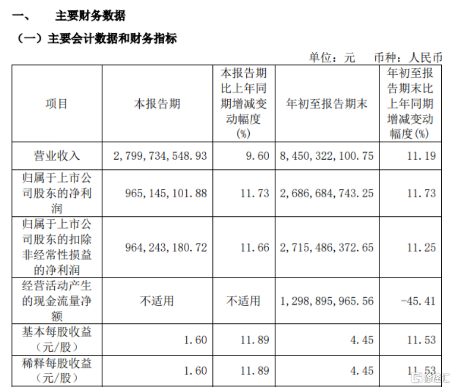 “药茅”三季报出炉！营收、净利润双增，但毛利率下滑