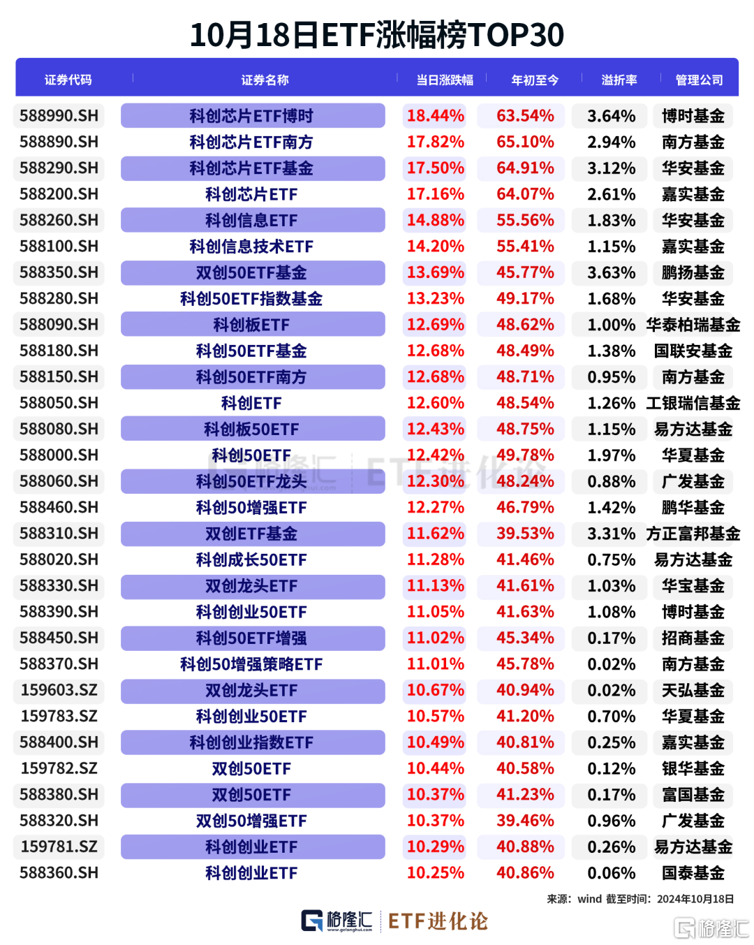 最锋利的矛又回来了！70只ETF涨超9%