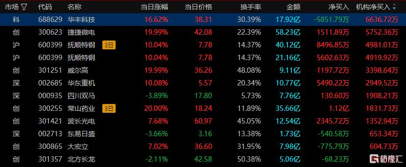 龙虎榜 | 资金获利了结寒武纪，徐留胜1.57亿元杀入，机构高位出货常山北明2.04亿元