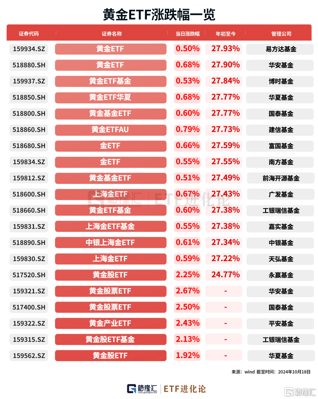 最锋利的矛又回来了！70只ETF涨超9%