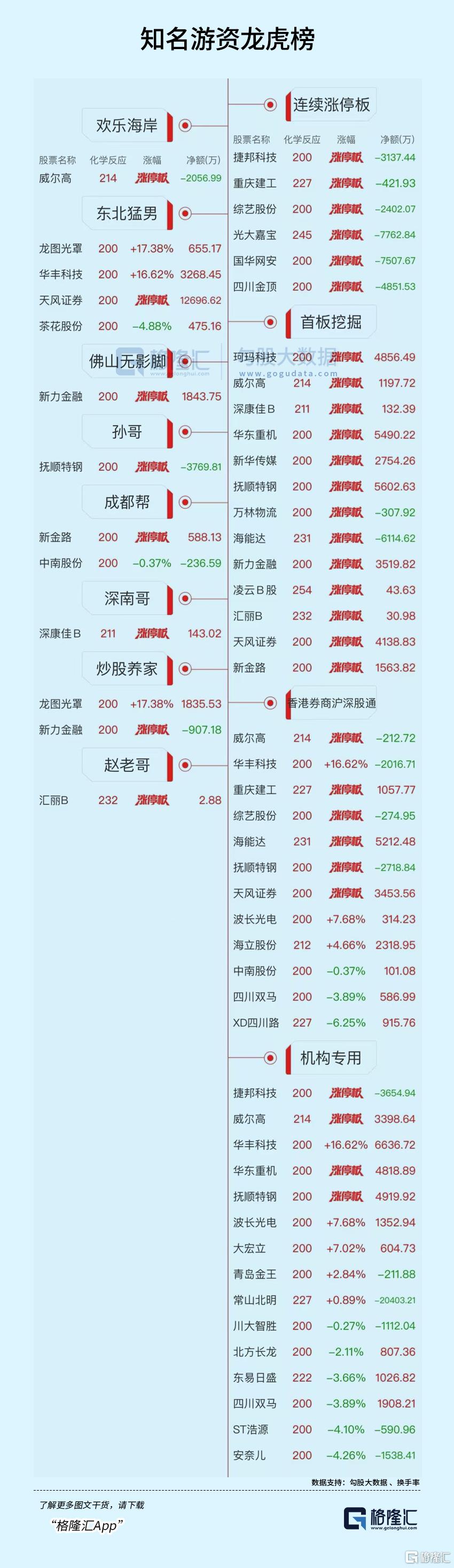 龙虎榜 | 资金获利了结寒武纪，徐留胜1.57亿元杀入，机构高位出货常山北明2.04亿元