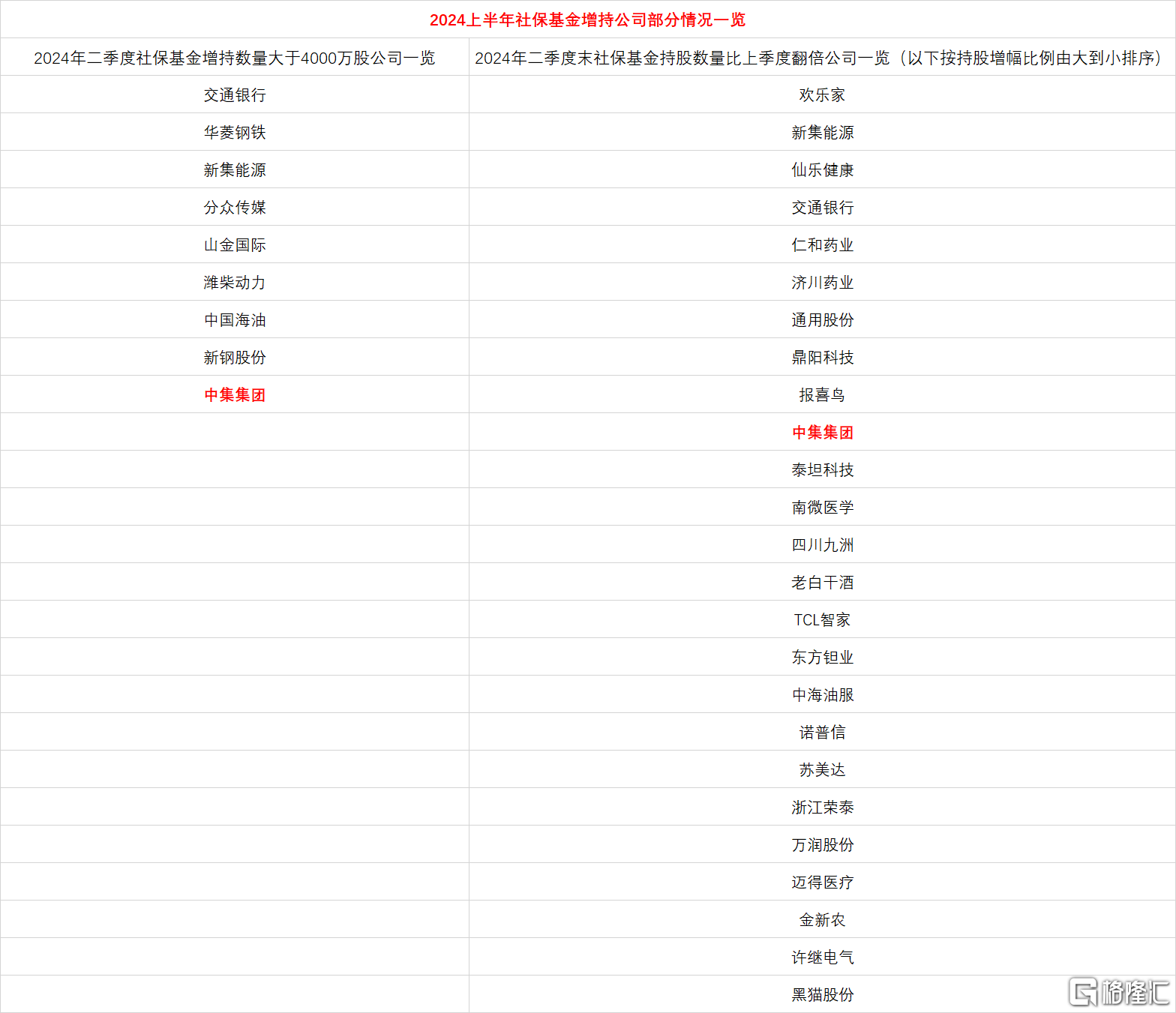 中集集团(000039.SZ)获万亿社保基金大手笔增持，业绩高增、长期价值获看好