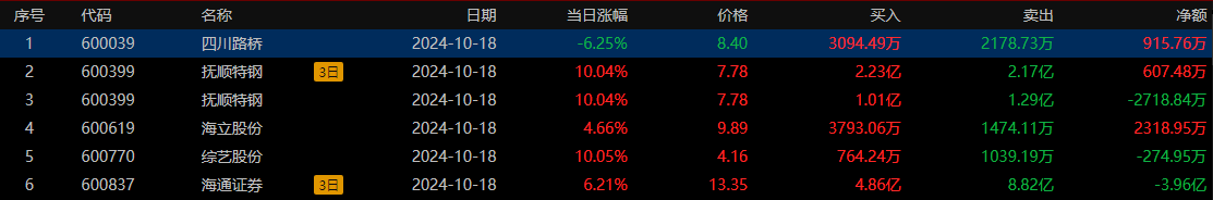 龙虎榜 | 资金获利了结寒武纪，徐留胜1.57亿元杀入，机构高位出货常山北明2.04亿元